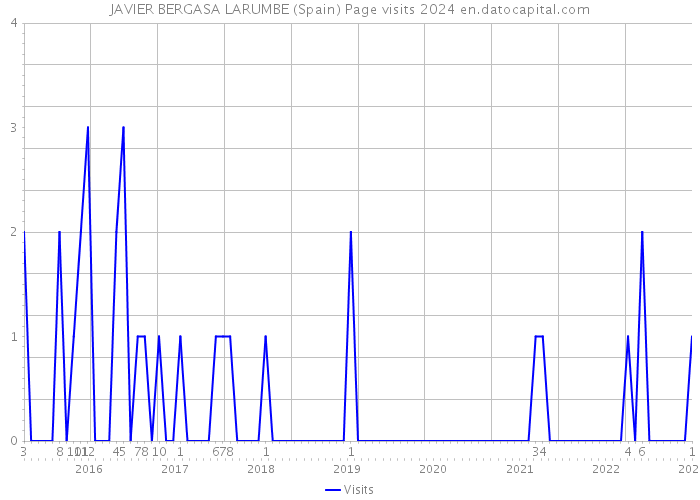 JAVIER BERGASA LARUMBE (Spain) Page visits 2024 