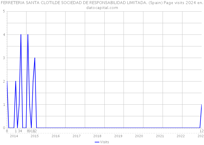 FERRETERIA SANTA CLOTILDE SOCIEDAD DE RESPONSABILIDAD LIMITADA. (Spain) Page visits 2024 