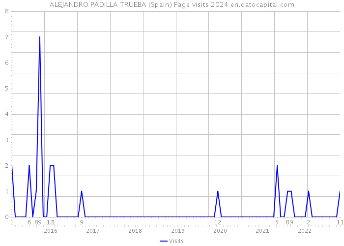 ALEJANDRO PADILLA TRUEBA (Spain) Page visits 2024 