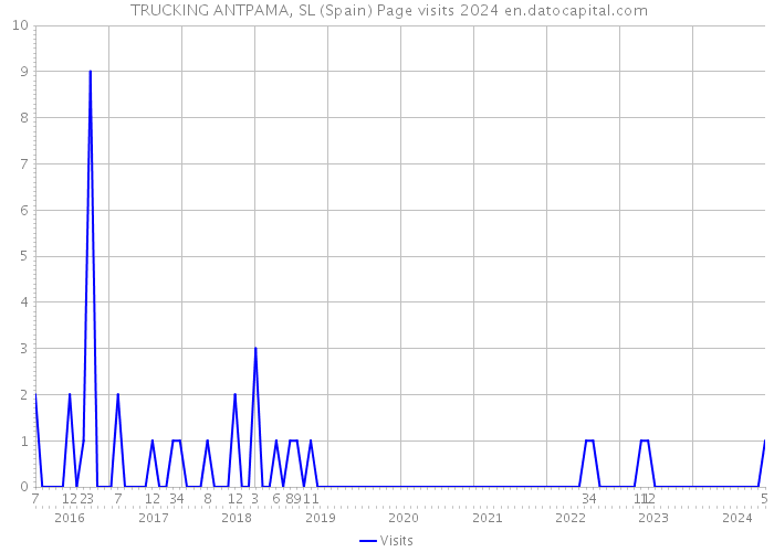  TRUCKING ANTPAMA, SL (Spain) Page visits 2024 