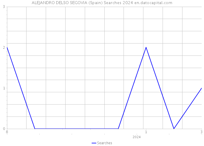 ALEJANDRO DELSO SEGOVIA (Spain) Searches 2024 