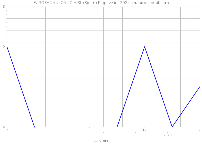 EUROBANAN-GALICIA SL (Spain) Page visits 2024 