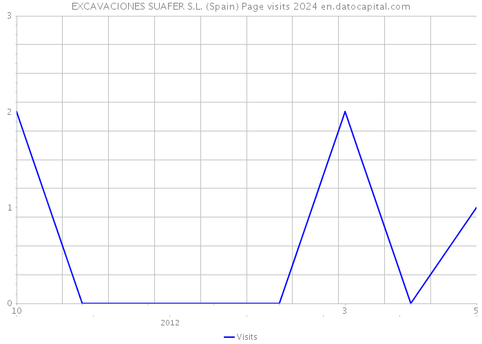 EXCAVACIONES SUAFER S.L. (Spain) Page visits 2024 