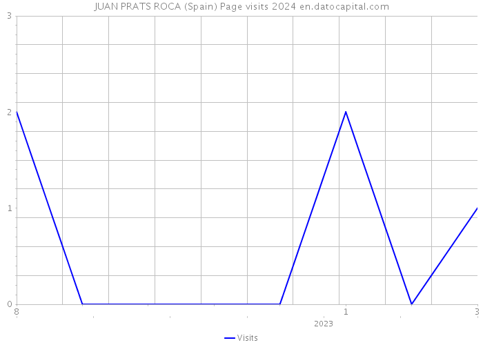 JUAN PRATS ROCA (Spain) Page visits 2024 