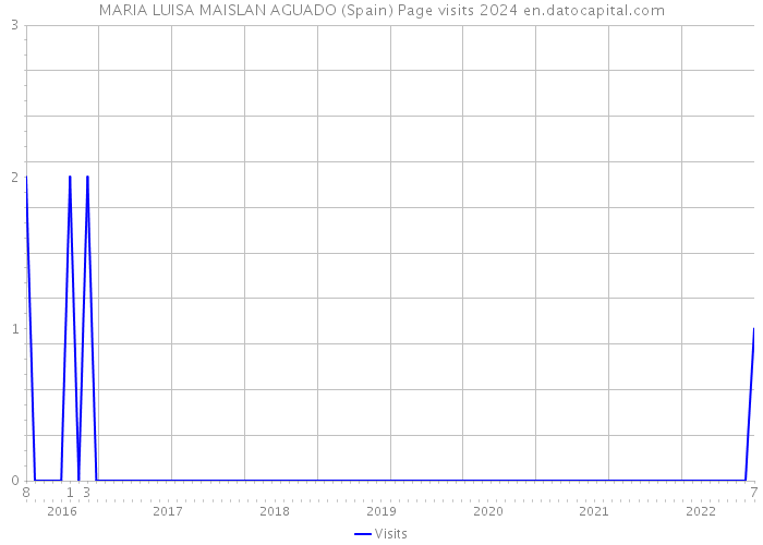 MARIA LUISA MAISLAN AGUADO (Spain) Page visits 2024 