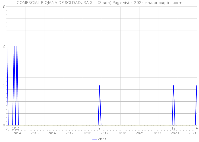 COMERCIAL RIOJANA DE SOLDADURA S.L. (Spain) Page visits 2024 