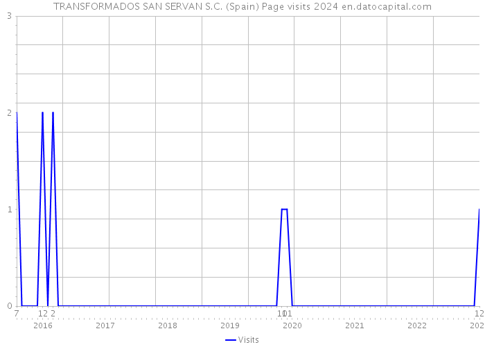 TRANSFORMADOS SAN SERVAN S.C. (Spain) Page visits 2024 