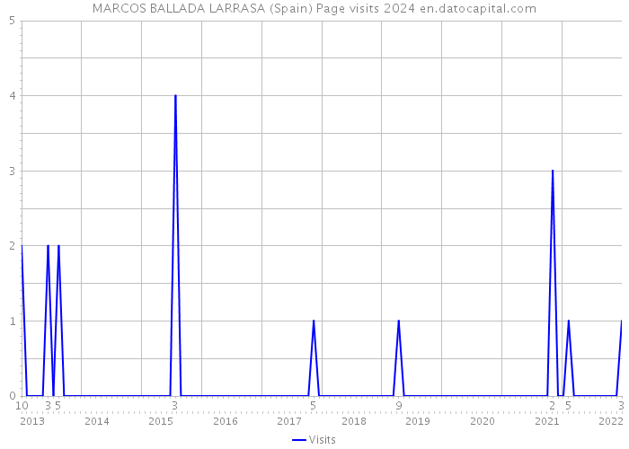 MARCOS BALLADA LARRASA (Spain) Page visits 2024 