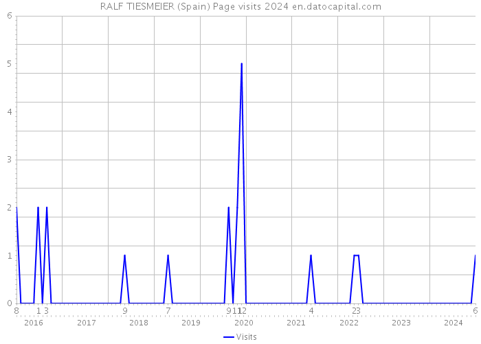 RALF TIESMEIER (Spain) Page visits 2024 