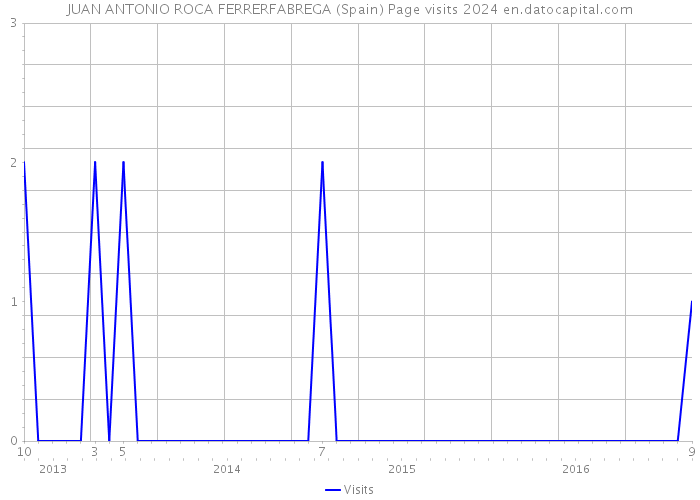 JUAN ANTONIO ROCA FERRERFABREGA (Spain) Page visits 2024 