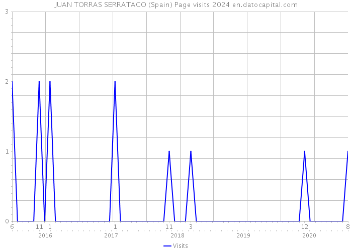 JUAN TORRAS SERRATACO (Spain) Page visits 2024 