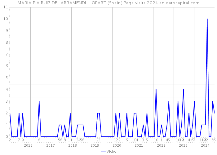 MARIA PIA RUIZ DE LARRAMENDI LLOPART (Spain) Page visits 2024 