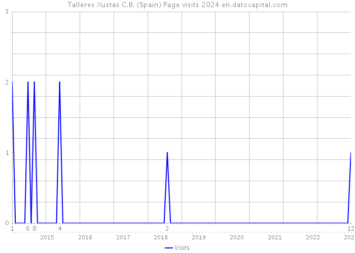 Talleres Xustas C.B. (Spain) Page visits 2024 