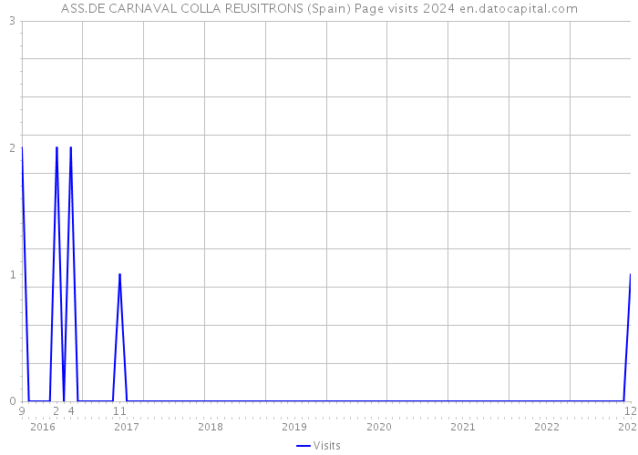 ASS.DE CARNAVAL COLLA REUSITRONS (Spain) Page visits 2024 