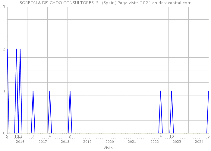 BORBON & DELGADO CONSULTORES, SL (Spain) Page visits 2024 