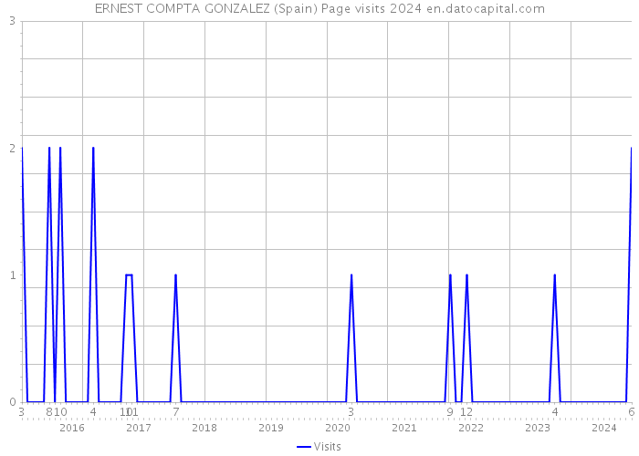 ERNEST COMPTA GONZALEZ (Spain) Page visits 2024 