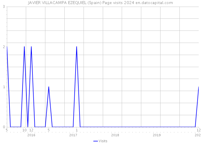 JAVIER VILLACAMPA EZEQUIEL (Spain) Page visits 2024 