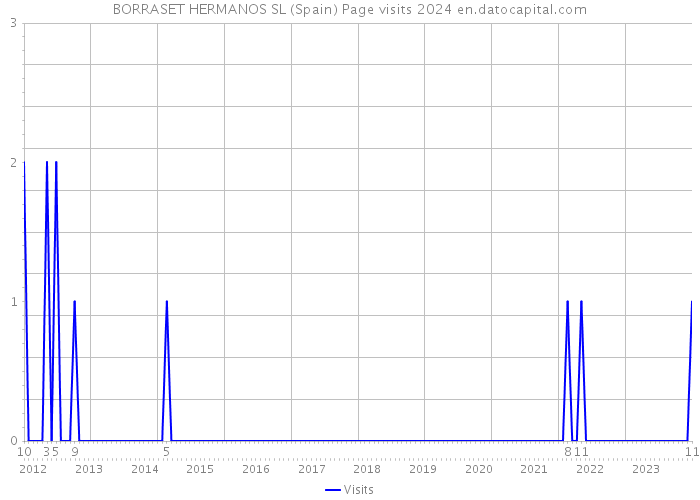 BORRASET HERMANOS SL (Spain) Page visits 2024 
