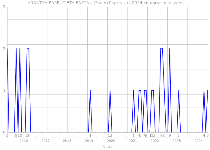 ARANTXA BARRUTIETA BAZTAN (Spain) Page visits 2024 
