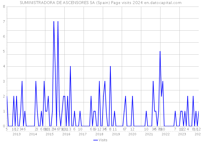 SUMINISTRADORA DE ASCENSORES SA (Spain) Page visits 2024 