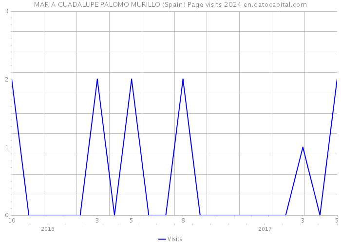 MARIA GUADALUPE PALOMO MURILLO (Spain) Page visits 2024 
