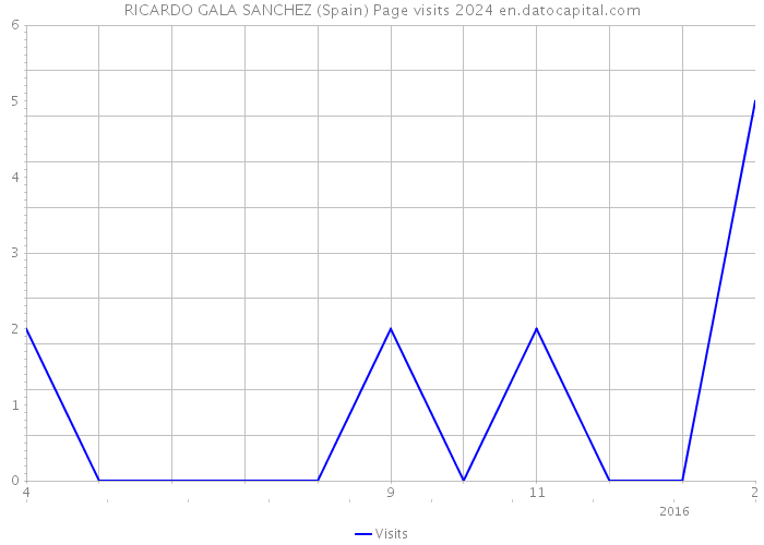 RICARDO GALA SANCHEZ (Spain) Page visits 2024 