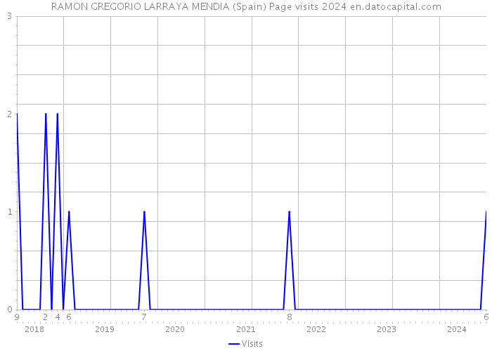 RAMON GREGORIO LARRAYA MENDIA (Spain) Page visits 2024 