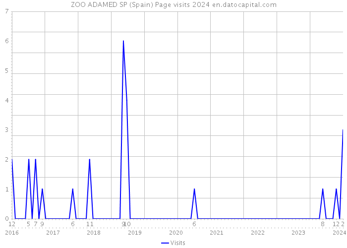 ZOO ADAMED SP (Spain) Page visits 2024 