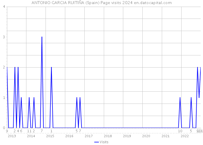 ANTONIO GARCIA RUITIÑA (Spain) Page visits 2024 