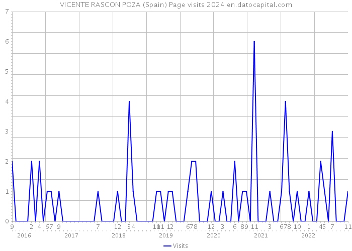 VICENTE RASCON POZA (Spain) Page visits 2024 