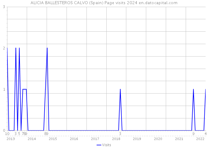 ALICIA BALLESTEROS CALVO (Spain) Page visits 2024 