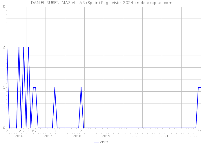 DANIEL RUBEN IMAZ VILLAR (Spain) Page visits 2024 