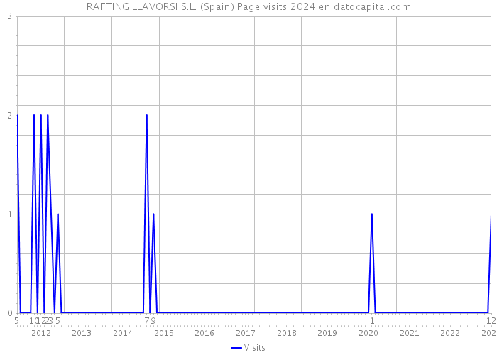 RAFTING LLAVORSI S.L. (Spain) Page visits 2024 