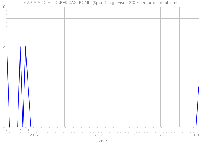 MARIA ALICIA TORRES CASTROMIL (Spain) Page visits 2024 