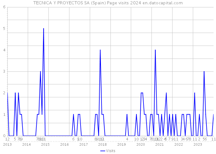 TECNICA Y PROYECTOS SA (Spain) Page visits 2024 