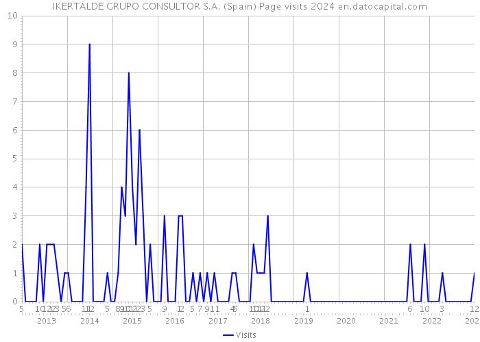 IKERTALDE GRUPO CONSULTOR S.A. (Spain) Page visits 2024 