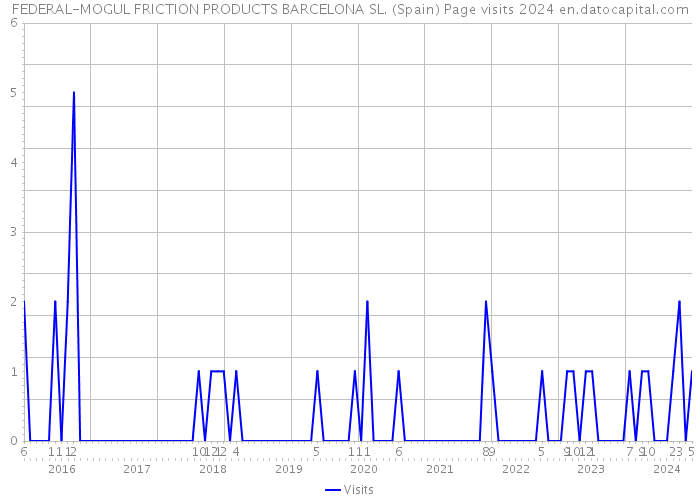 FEDERAL-MOGUL FRICTION PRODUCTS BARCELONA SL. (Spain) Page visits 2024 