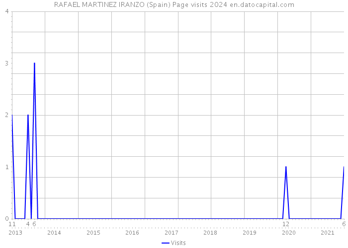 RAFAEL MARTINEZ IRANZO (Spain) Page visits 2024 