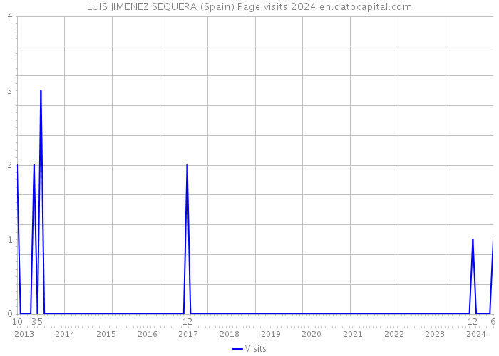 LUIS JIMENEZ SEQUERA (Spain) Page visits 2024 
