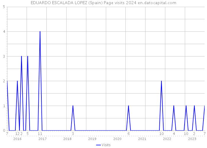 EDUARDO ESCALADA LOPEZ (Spain) Page visits 2024 