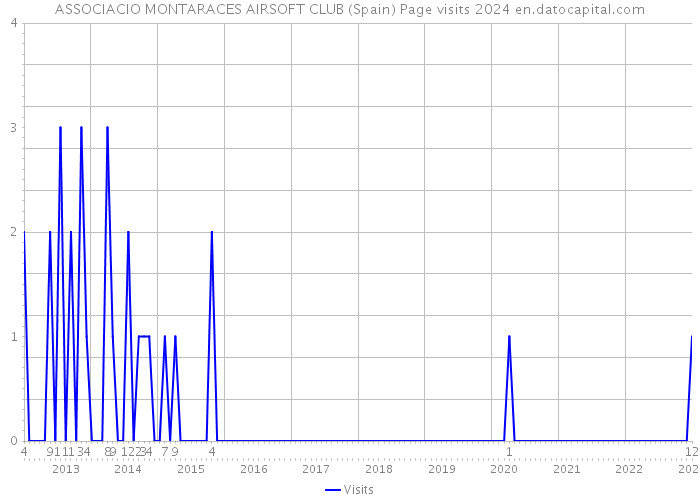 ASSOCIACIO MONTARACES AIRSOFT CLUB (Spain) Page visits 2024 