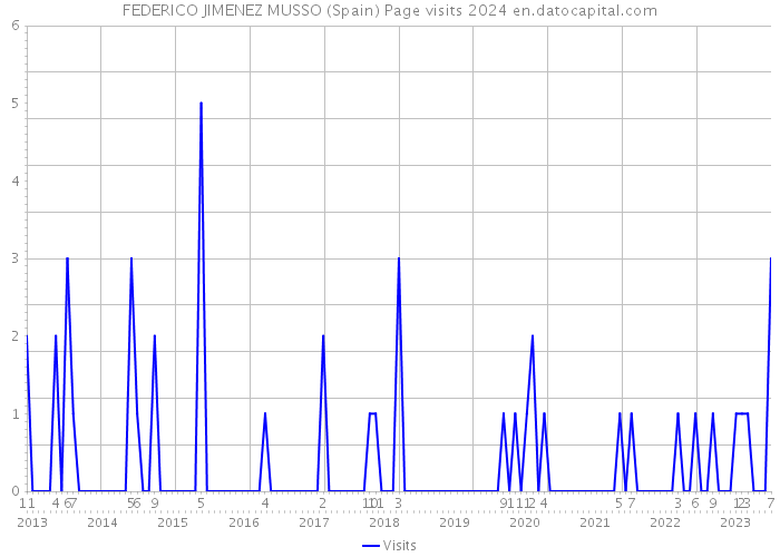 FEDERICO JIMENEZ MUSSO (Spain) Page visits 2024 