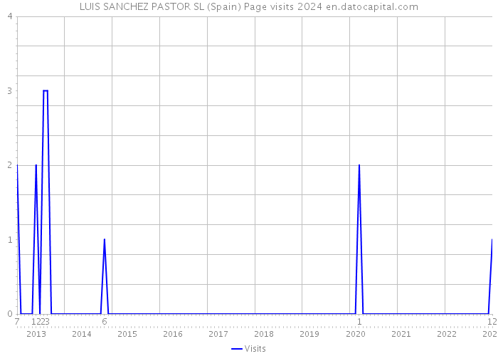 LUIS SANCHEZ PASTOR SL (Spain) Page visits 2024 