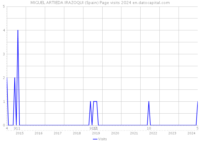 MIGUEL ARTIEDA IRAZOQUI (Spain) Page visits 2024 
