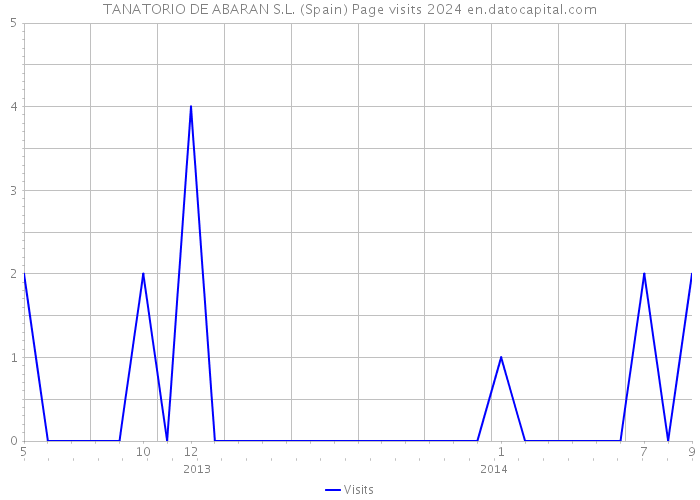 TANATORIO DE ABARAN S.L. (Spain) Page visits 2024 