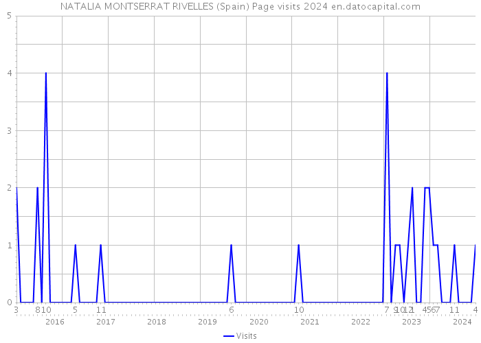 NATALIA MONTSERRAT RIVELLES (Spain) Page visits 2024 