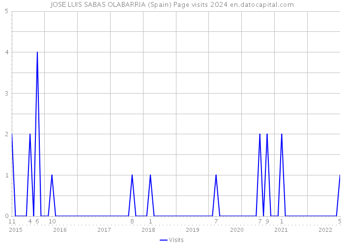 JOSE LUIS SABAS OLABARRIA (Spain) Page visits 2024 