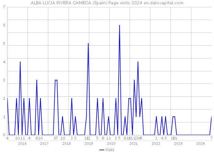 ALBA LUCIA RIVERA GAMBOA (Spain) Page visits 2024 