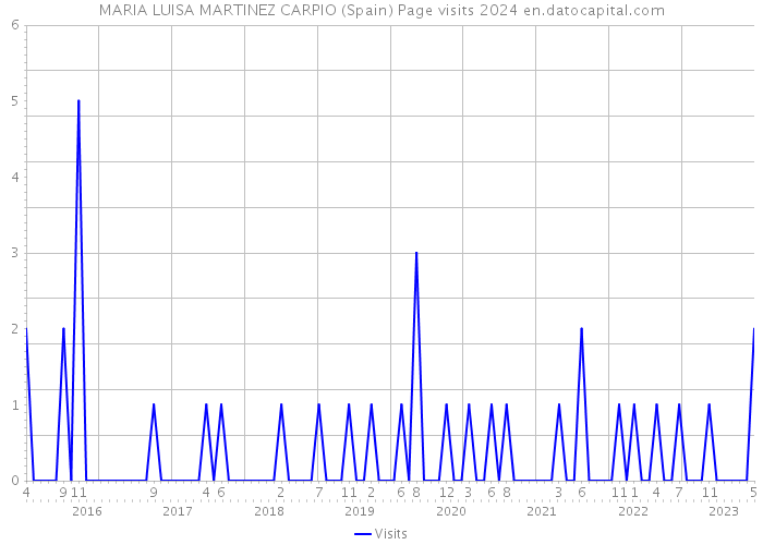 MARIA LUISA MARTINEZ CARPIO (Spain) Page visits 2024 