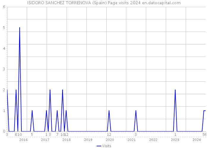 ISIDORO SANCHEZ TORRENOVA (Spain) Page visits 2024 